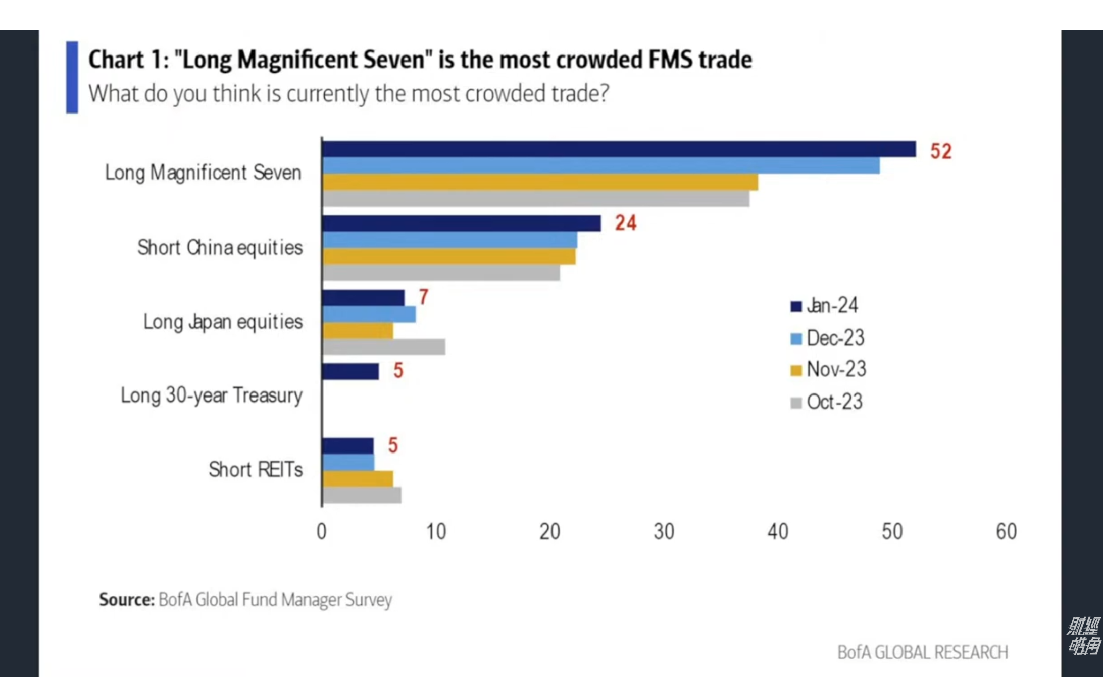 2024年1月16号：原来最拥挤的交易第二名，是做空中国股票