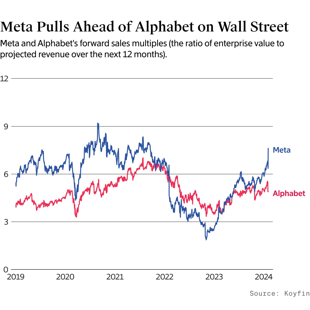2024年2月4日：从历史上看，Meta下周会回调吗？Snap值得投资吗？