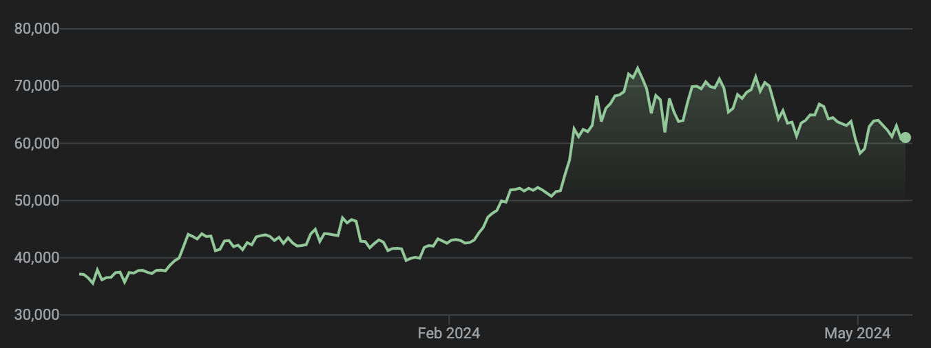 2024年5月10日：ARM，HOOD财报双双反转令人咋舌；天天跌，日日跌，哪天跌到头？对了我说的是比特币；附带下周的各项操作计划