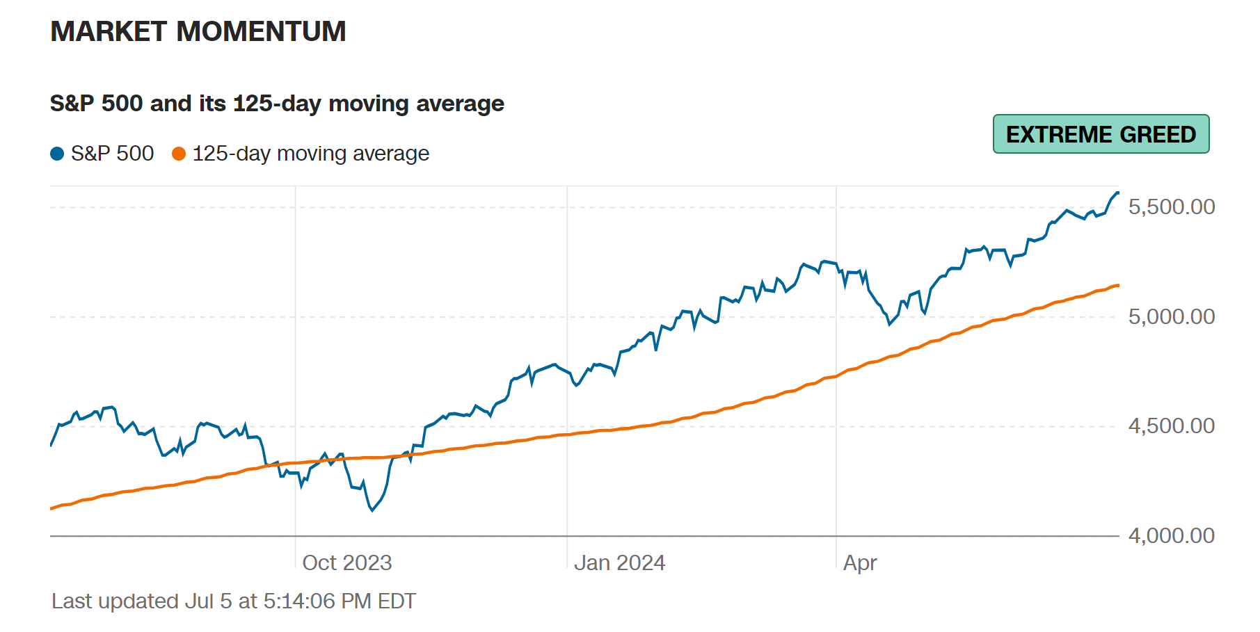 2024年7月7日：一周不见，Mag 6集体新高；每天活在上涨的恐惧下，涨到何时是个头？讨论一下Sahm’s Rule，SPX Spot Gamma和下半年的见顶机会