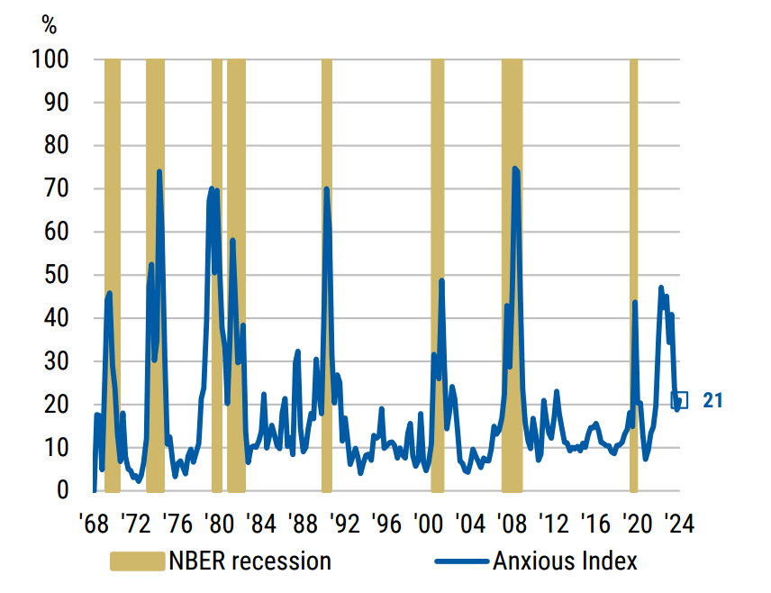 2024年8月18日周末特别篇：盘前期指下探，周末出了什么事？美国衰退概率与AI产业研报分享