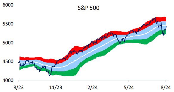 2024年8月13日：大盘连涨两天，这周还有雷吗。CPI、零售数据谁更重要？NVDA强烈反弹，上看120？谈谈上周抄底和今天的减仓操作
