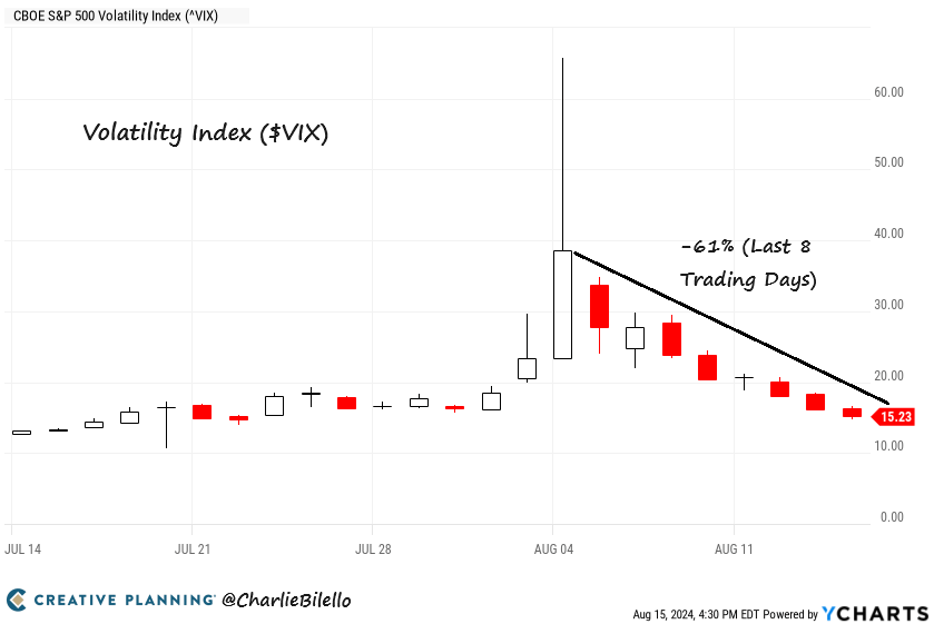 2024年8月15日：VIX回落，速度创历史纪录；零售数据有猫腻？美股V反不回头；还有两周财报，现在追高吗？下周预期及操作计划