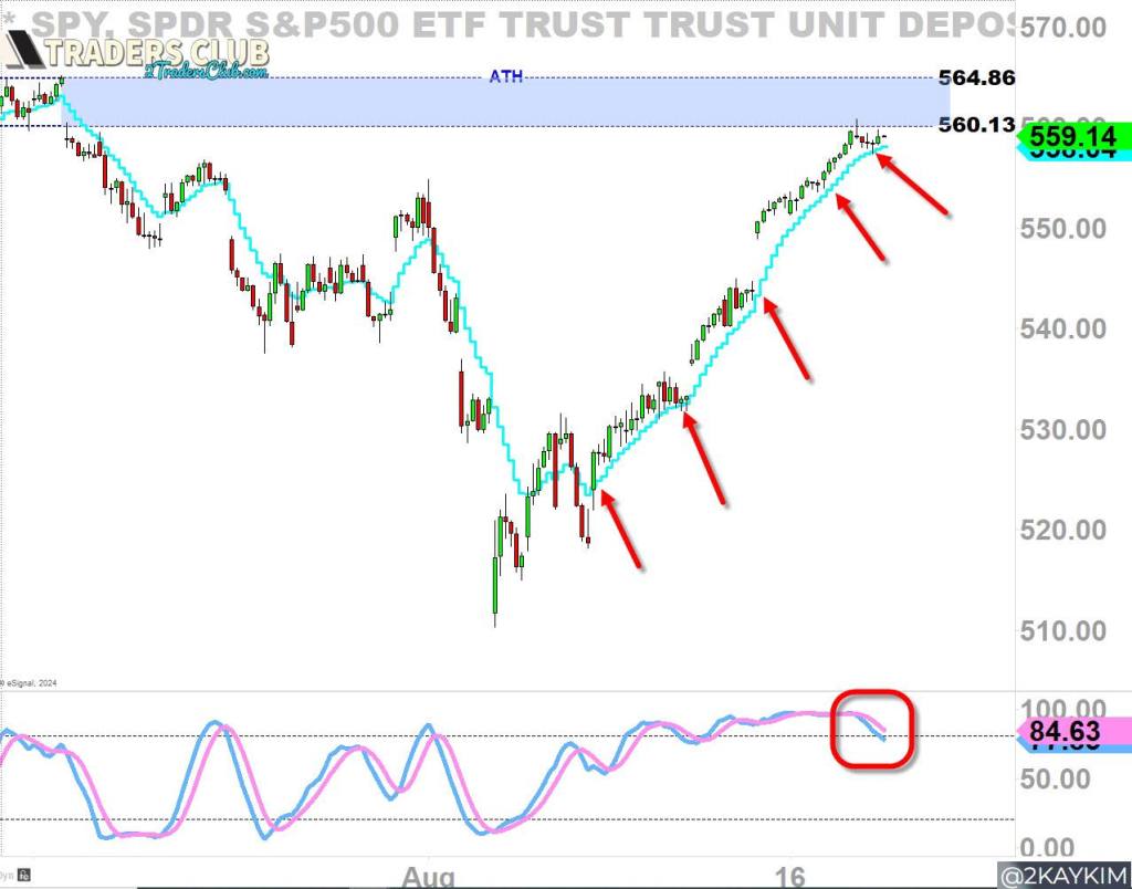 2024年8月20日：盘整开始，BLS将公布劳动力初步下修；大事都发生在最后两天，SPY还能看多吗？