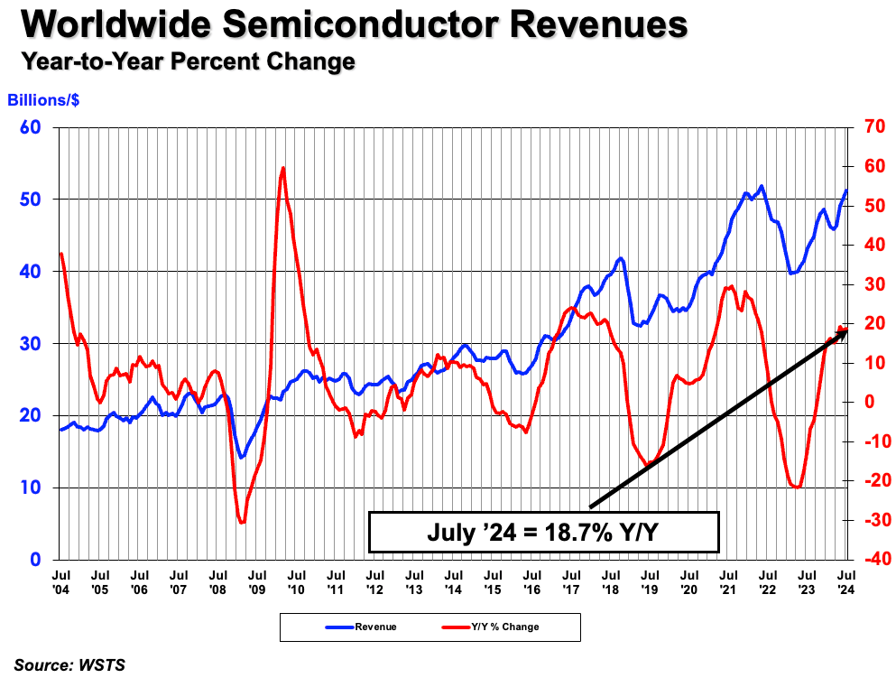 2024年9月3日：NVDA大跌10%，2800亿创世界纪录；半导体盈利接近顶部，该抄底还是跑路？仔细分析抛售成因，罪魁祸首应该不是PMI