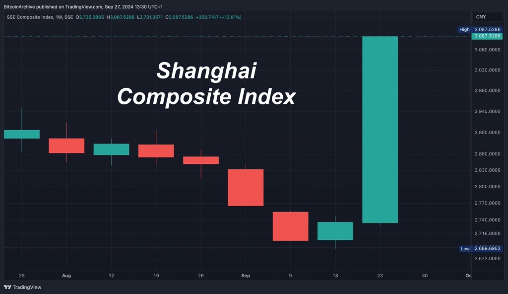 2024年9月26日：中国财政180度转向，彭博小作文疯传；MU财报刺激半导体，中美股市两开花；SMCI被DOJ调查，梁见后狂割散户韭菜；A股能涨几个月？回顾今天的日内操作
