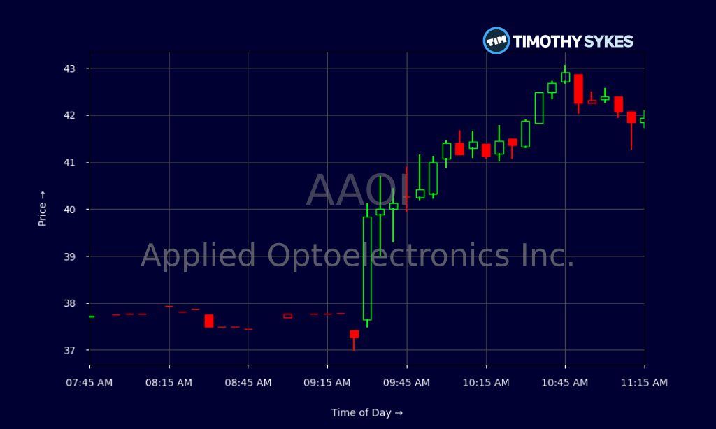 2024年11月30日周末特别篇：HIMS，AAOI，SNOW，RKLB，SOFI；牛市末期小盘股还能追高吗？