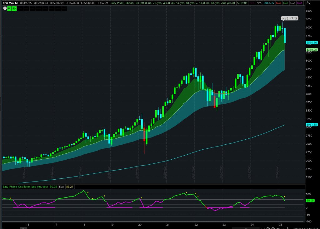 2025年3月11日：SPY回撤超10%，纳斯达克跌破年线，周一“投降式”暴跌，反弹要来了吗？