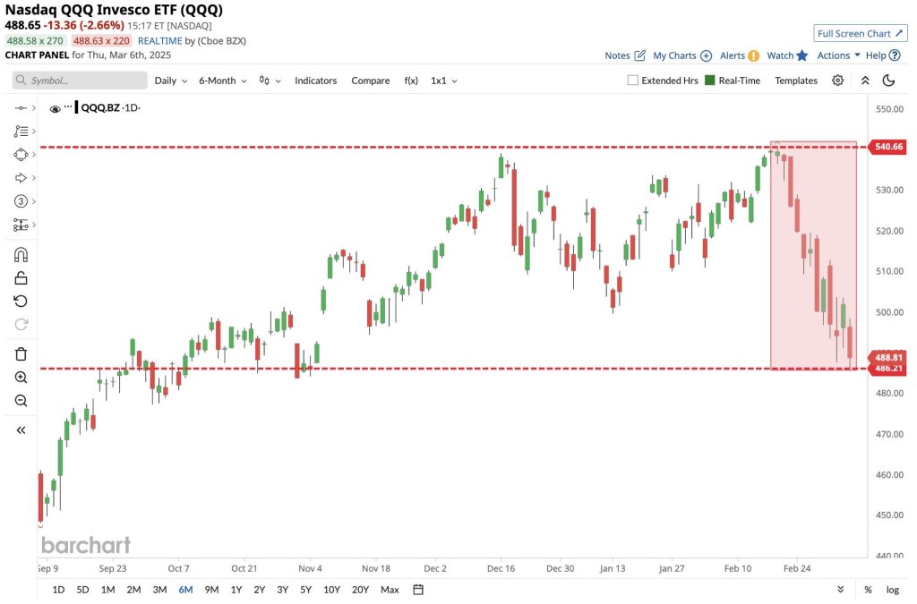 2025年3月6日特别篇：反弹失败，特朗普人造熊市，贸易战的底到底在哪里？