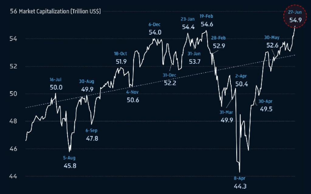 2025年7月1日：美股新高，散户为什么亏钱？和大家说一些掏心窝子的话；最后一期，日报将聚焦以QQQ为核心的动态策略，会员群保持不变