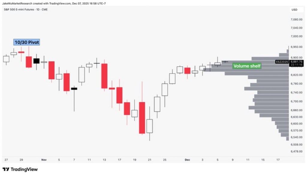 2025年12月7日星期日：感恩节反弹，关键位置遭遇FOMC多空决战；价格还是现金流，深入探讨散户投资的两种世界观