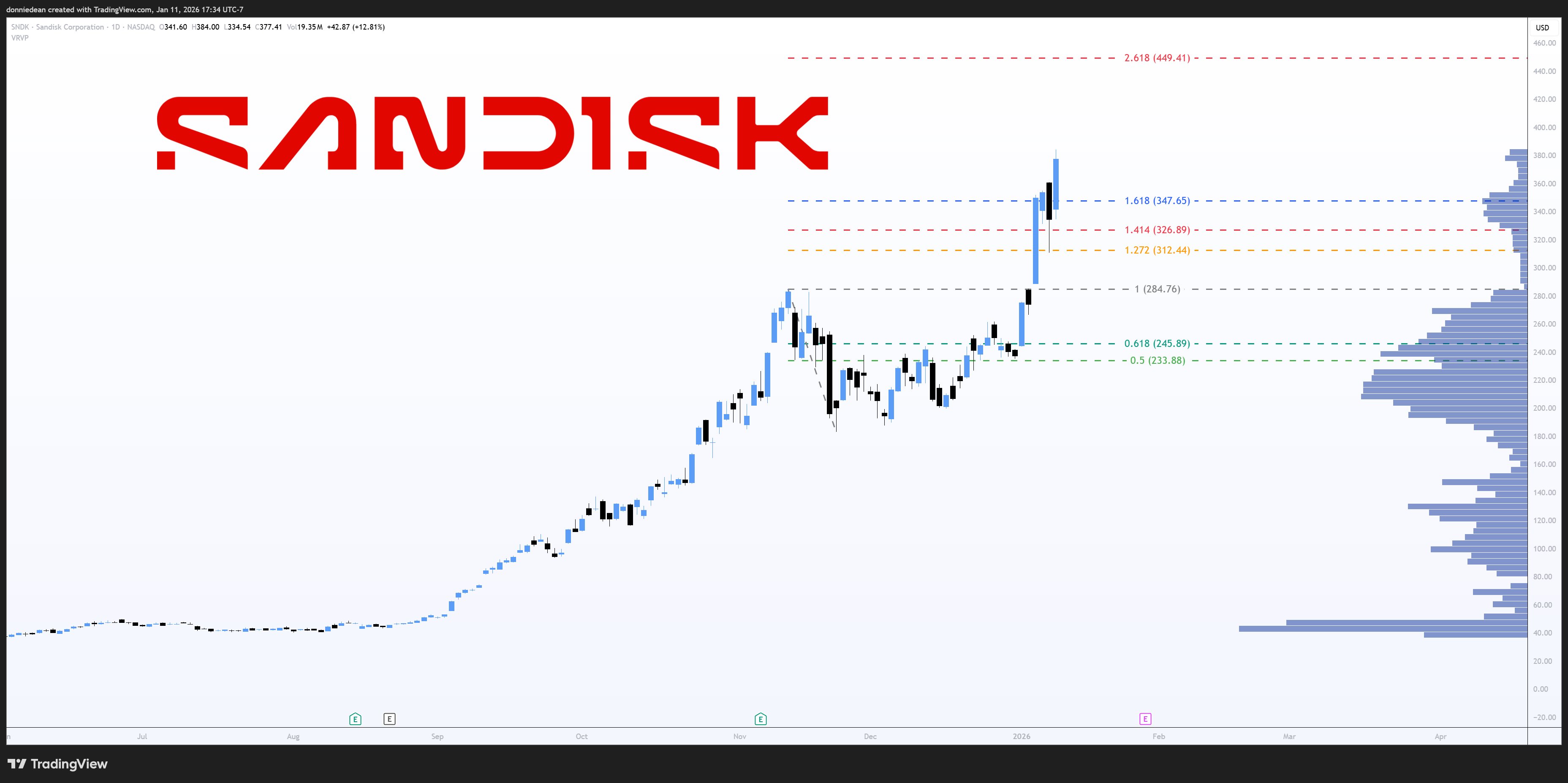 2026年1月25日星期日：大宗现货逼空，存储才是数字黄金？下周大科技财报，SNDK以及我的操作计划