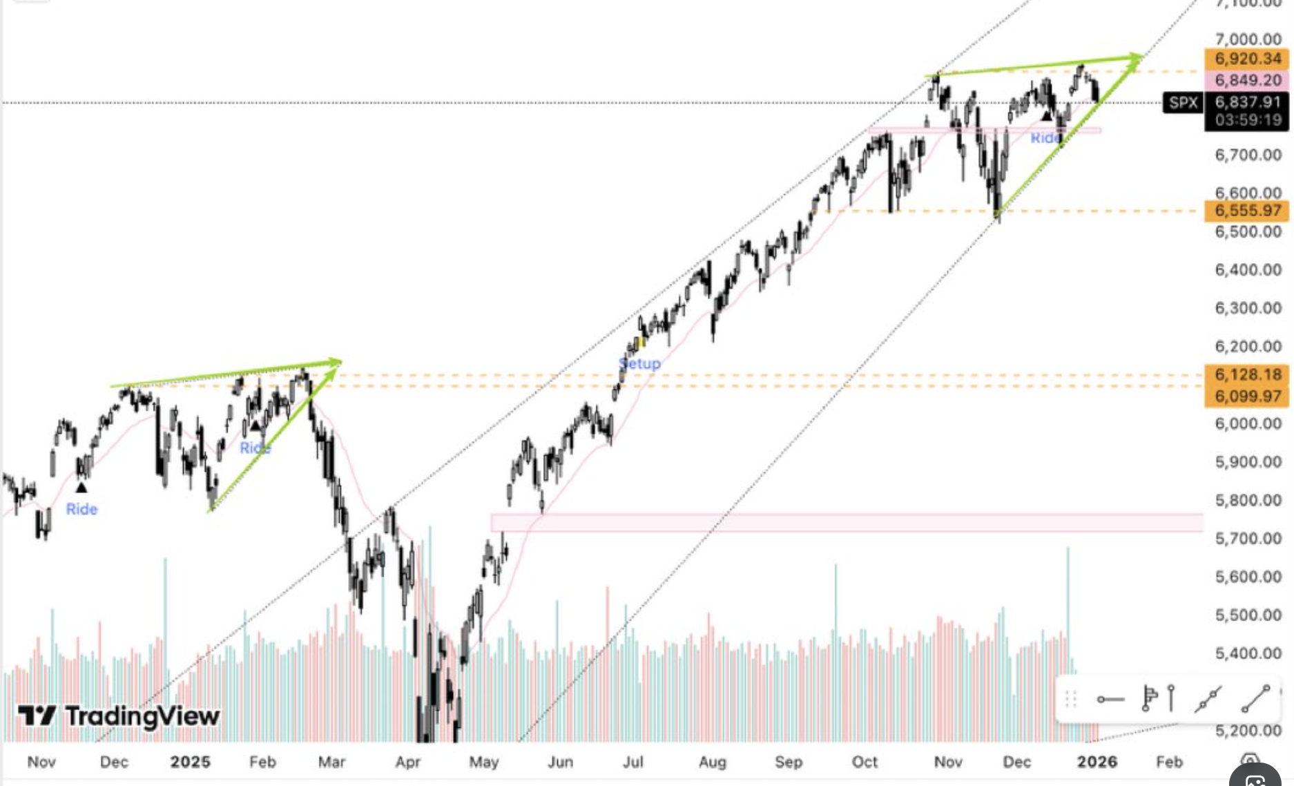 2026年1月4日星期日：25年见证年度深V，26年新年展望“回撤”；我对META并购案的看法，和在TSLA，AVGO等个股上的操作计划